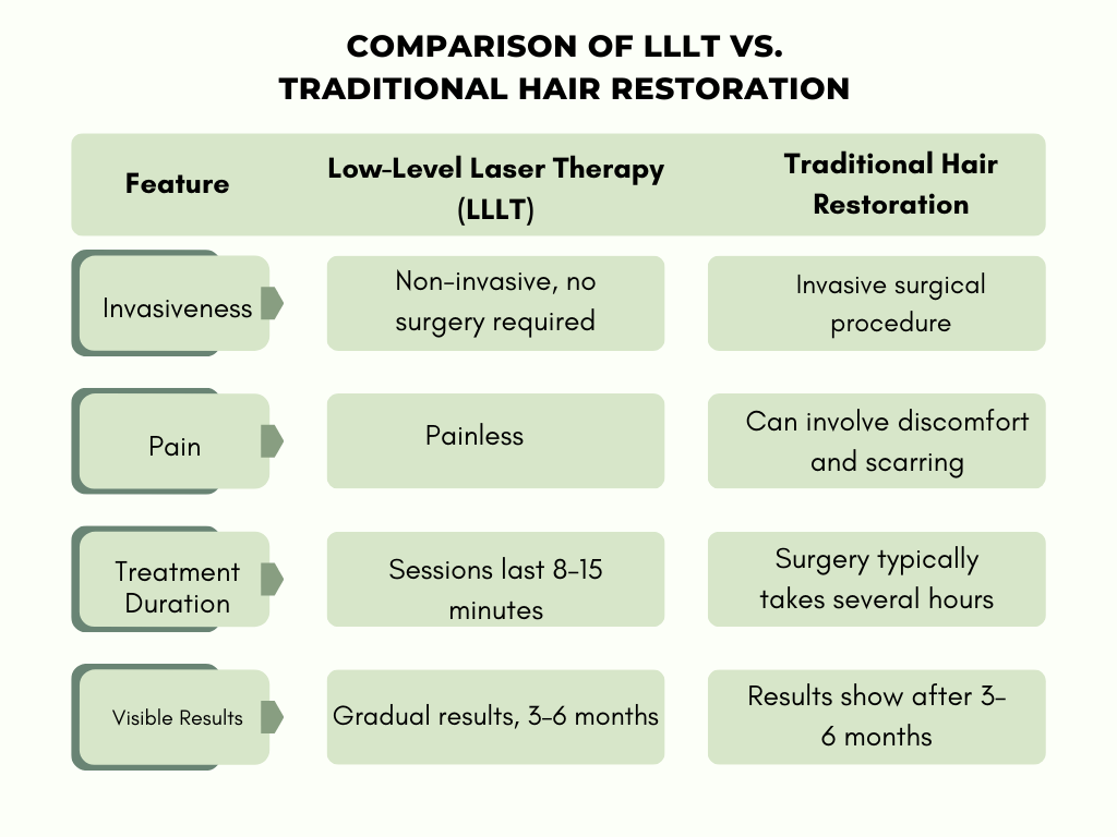 Low-Level Laser Therapy vs. Traditional Hair Restoration Methods