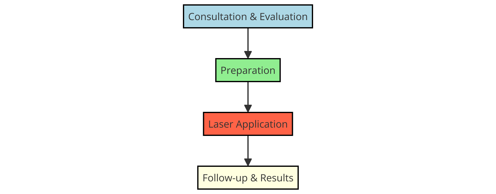 Step-by-Step Process of Leg Thread Veins Laser Therapy Step-by-Step Process of Leg Thread Veins Laser Therapy