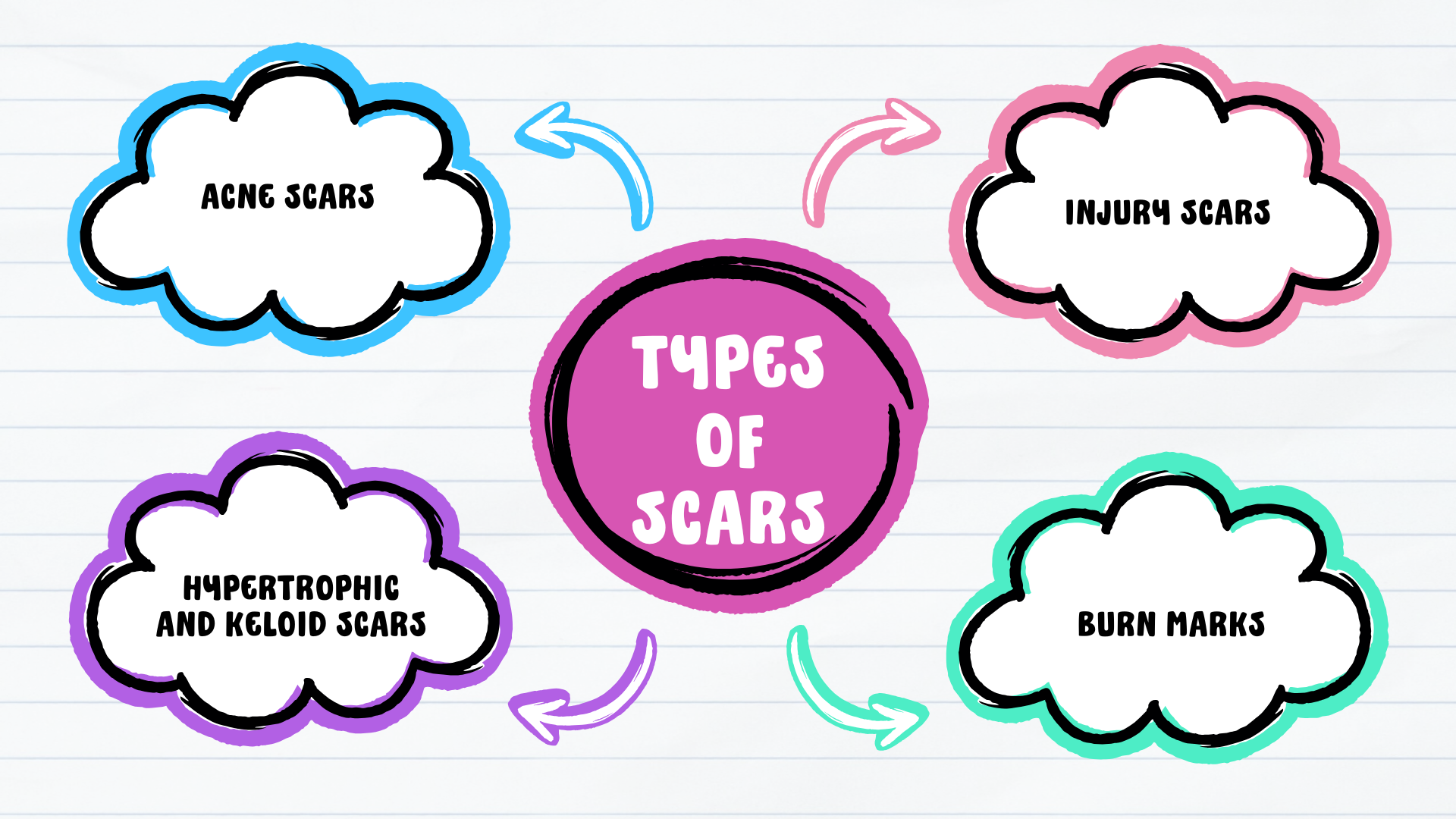 Types of Scars